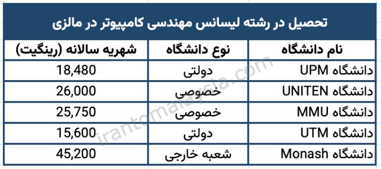 شهریه دانشگاه های مالزی