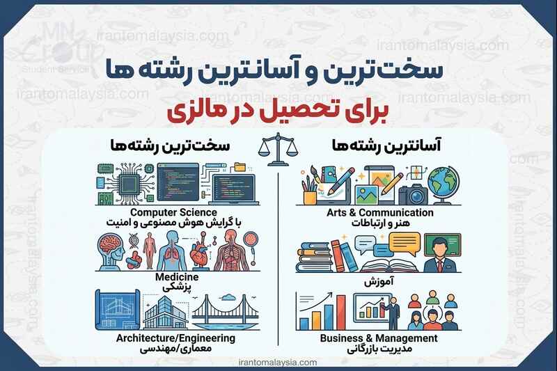 سخت ترین و آسان ترین رشته ها برای تحصیل در مالزی